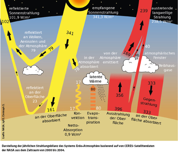 ED 03/21 Fakten zum Klimawandel (S.16-19)