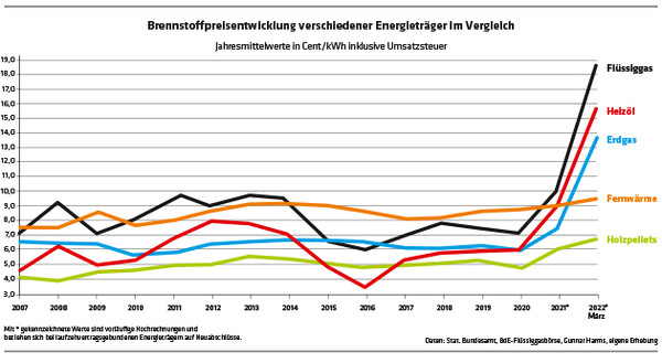 1224 Brennstoffpreisentwicklung verschiedener Energieträger  Daten: Stat. Bundesamt, BdE-Flüssiggasbörse, Gunnar Harms, eigene E