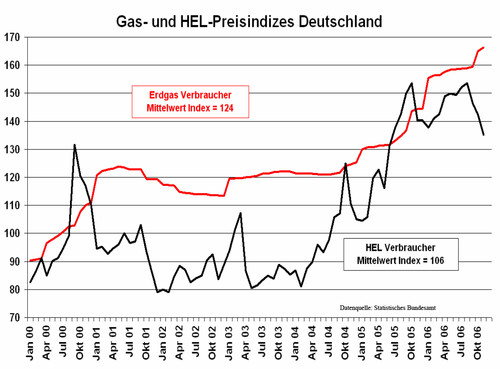 Download Grafik Gas- und HEL-Preisindex Deutschland (Stand 19.01.07)