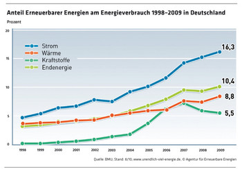 1257_Anteil_Erneuerbare_Energieverbrauch_1998-2009