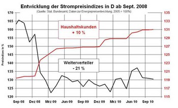 entwicklung der strompreise für haushalte und weiterverteiler
