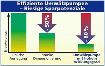 294_Effiziente Umwälzpumpen - Riesige Sparpotenziale