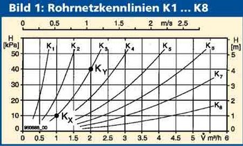 294_Bild 1 Rohrnetzkennlinien