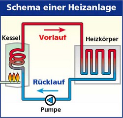 1054_Schema einer Heizanlage