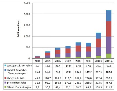 510 Zusatzbelastung EEG aus Vorbereitungsbericht des BMU 2011