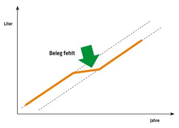474 Kumulierte Darstellung ohne Beleg