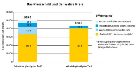 504 Diagramm Das Preisschild und der wahre Preis