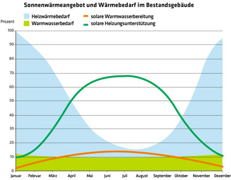 765 Diagramm Sonnenwärmeangebot und Wärmebedarf im Bestandsgebäude