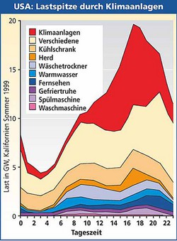 1337 Grafik: USA Sommer 1999: Lastspitze durch Klimaanlagen