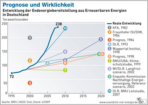 1605 AEE-Prognose-Endenergie