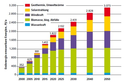 1257 Grafik Endenergiebeitrag der Erneuerbaren