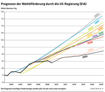 ED 04/12 Am Ende des Öls (S.28-29)