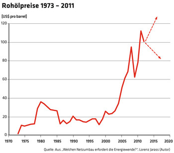 337 Rohölpreise 1973 – 2011