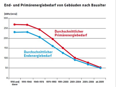 348 500 1277 End- und Primärenergiebedarf von Gebäuden nach Baualter