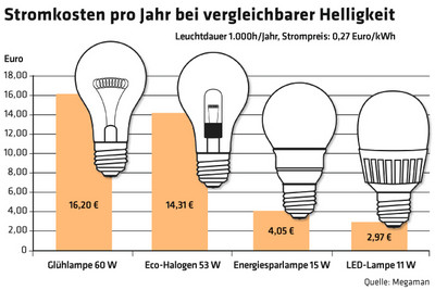 1517 Stromkosten pro Jahr bei vergleichbarer Helligkeit