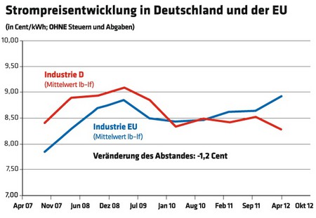 1224 Strompreisentwicklung in Deutschland und der EU