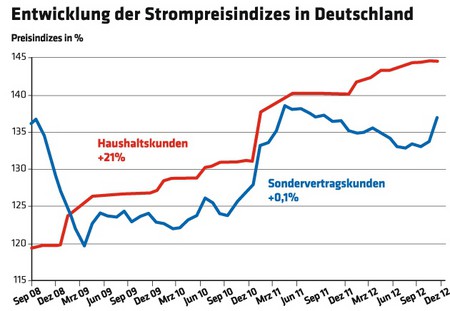 1224 Entwicklung der Strompreisindizes in Deutschland