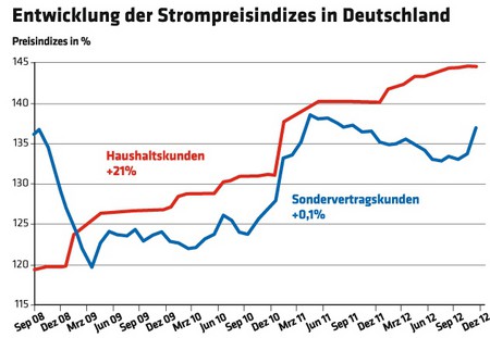 1224 Entwicklung der Strompreisindizes in Deutschland