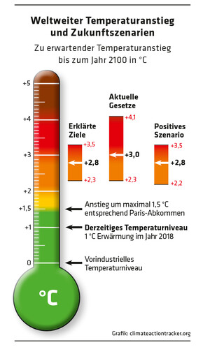 2712 Weltweiter Temperaturanstieg und Zukunftszenarien / Grafik: climateactiontracker.org