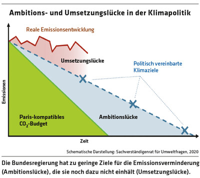 1900 Grafik Ambitions- und Umsetzungslücke in der Klimapolitik / Schematische Darstellung: Sachverständigenrat für Umweltfragen,