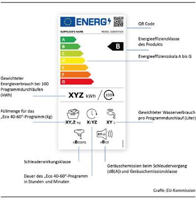 915 Beispiel für neues Energielabel / Grafik: EU-Kommission