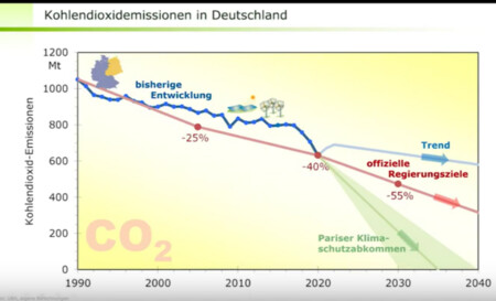 1900 Diagramm Entwicklung der Kohlendioxidemissionen in Deutschland 1990-2040
