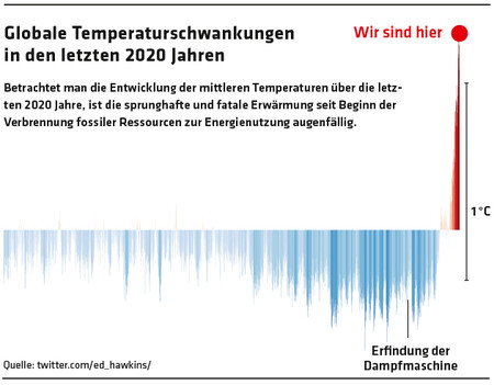 2712  Grafik Globale Temperaturschwankungen in den letzten 2020 Jahren / Quelle: twitter.com/ed_hawkins/