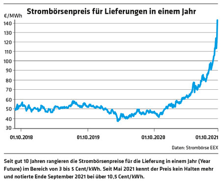 1224  Grafik Strombörsenpreis für Lieferungen in einem Jahr / Daten: Strombörse EEX