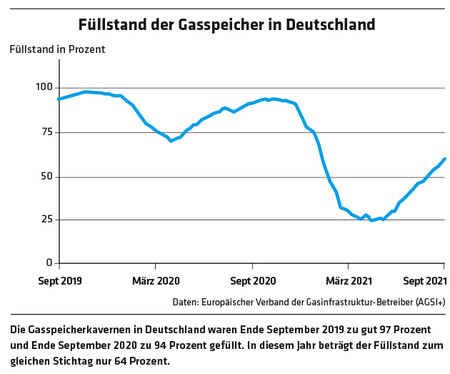 1224 Grafik Füllstand der Gasspeicher in Deutschland / Daten: Europäischer Verband der Gasinfrastruktur-Betreiber (AGSI+)