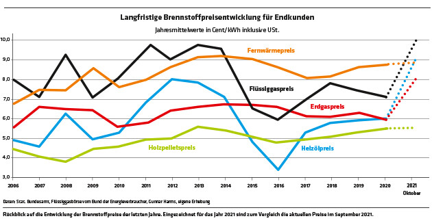 1224  Grafik Langfristige Brennstoffpreisentwicklung für Endkunden / Daten: Stat. Bundesamt, Flüssiggasbörse vom Bund der Energi