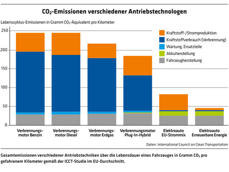 800 Grafik CO2-Emissionen verschiedener Antriebstechnologen / Daten: International Council on Clean Transportation