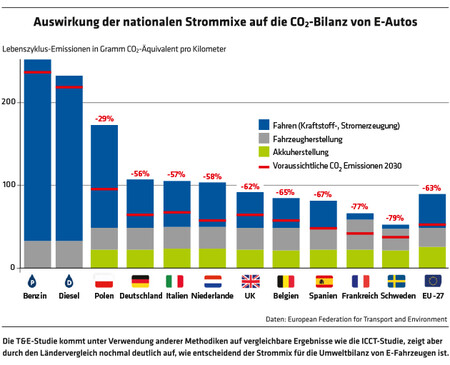 ED 04/21 E-Autos umweltfreundlicher als vermutet (S.28-31)