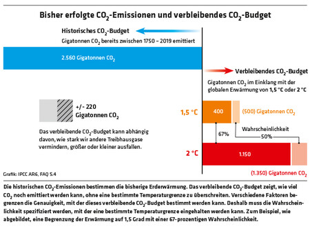 2712 Grafik Bisher erfolgte CO2-Emissionen und verbleibendes CO2-Budget / Grafik: IPCC AR6, FAQ 5.4