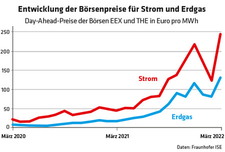 1224 Grafik Entwicklung der Börsenpreise für Strom und Erdgas / Daten: Fraunhofer ISE