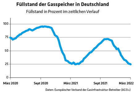 1224 Grafik Füllstand der Gasspeicher in Deutschland / Daten: Europäischer Verband der Gasinfrastruktur-Betreiber (AGSI+)