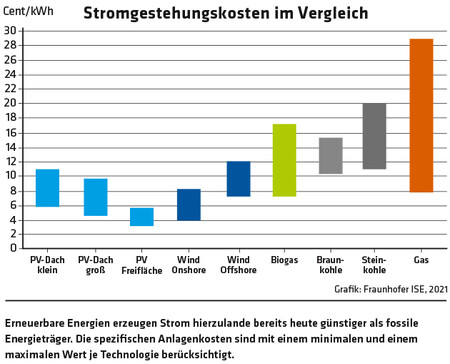 1900 Grafik Stromgestehungskosten im Vergleich / Grafik: Fraunhofer ISE, 2021