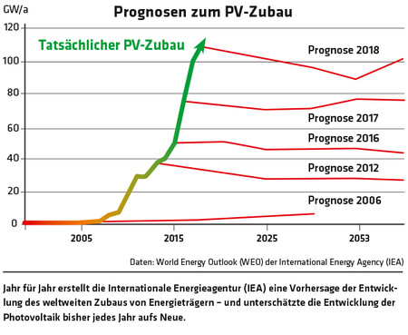 1900 Grafik Prognosen zum PV-Zubau / Daten: World Energy Outlook (WEO) der International Energy Agency (IEA)