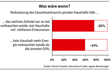 ED 02/2022 Hauptsächlich Reiche zerstören das Klima (S. 6)