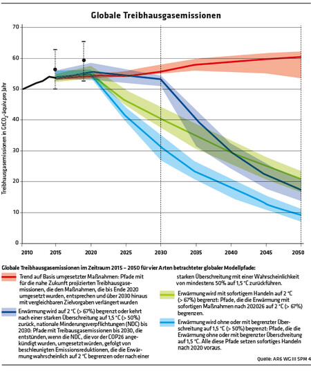 2712 Grafik Globale Treibhausgasemissionen / Quelle: AR6 WG III SPM 4