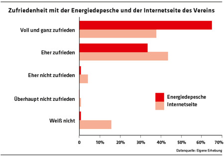 ED 02/2022 Befragung: Mitglieder insgesamt sehr zufrieden (S. 32/33)