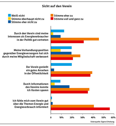 ED 02/2022 Befragung: Mitglieder insgesamt sehr zufrieden (S. 32/33)