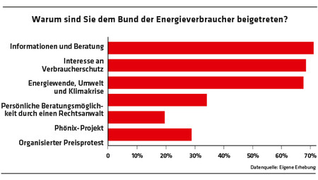 ED 02/2022 Befragung: Mitglieder insgesamt sehr zufrieden (S. 32/33)