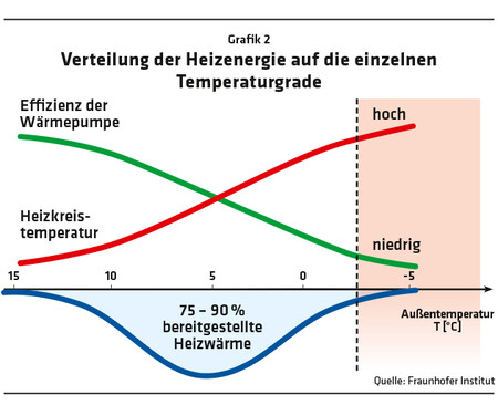 293 Grafik 2 Verteilung der Heizenergie auf die einzelnen Temperaturgrade / Quelle: Fraunhofer Institut