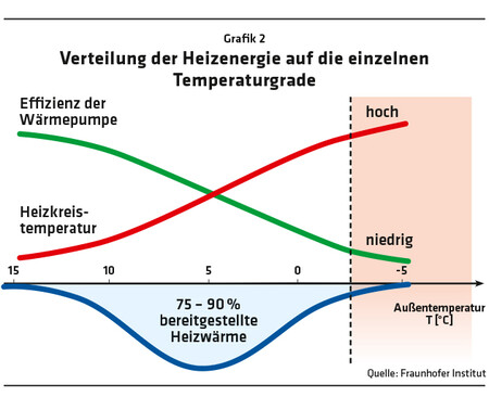 Warum Wärmepumpen besser sind als ihr Ruf