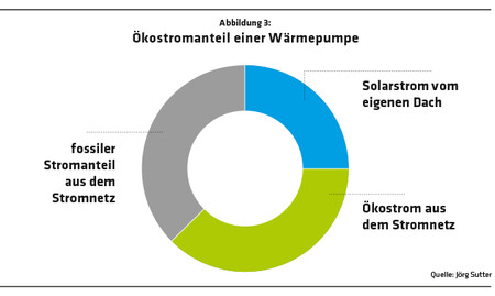 Wärmepumpe statt Ölheizung – da braucht's doch keine Wärmedämmung, oder?