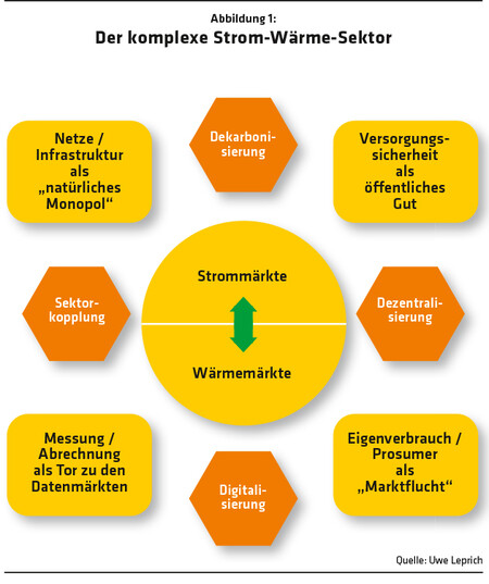 ED 01/2023 Strommarktdesign als Sektordesign  (S. 24/25)