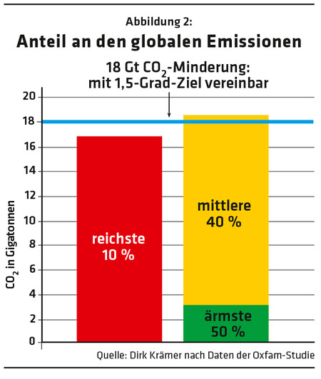 517 Abbildung 2: Anteil an den globalen Emissionen / Quelle: Quelle: Dirk Krämer nach Daten der Oxfam-Studie