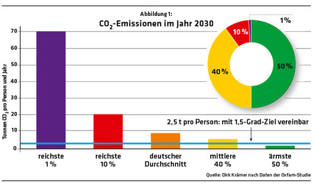 517 Abbildung 1: CO2-Emissionen im Jahr 2030 / Quelle: Dirk Krämer nach Daten der Oxfam-Studie