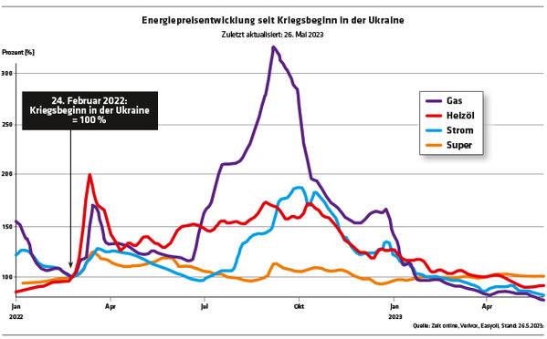 ED 02/2023 Wechseln lohnt wieder: Strom- und Gaspreise (S. 4)