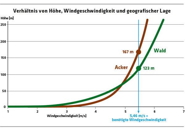 ED 02/2023 Kleine Windräder? Warnung vor zu viel Euphorie (S. 16/17)